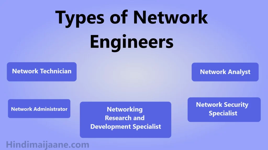 Types of Network 
Engineers 
