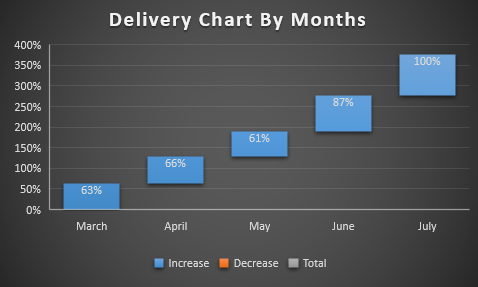 alstone delivery chart