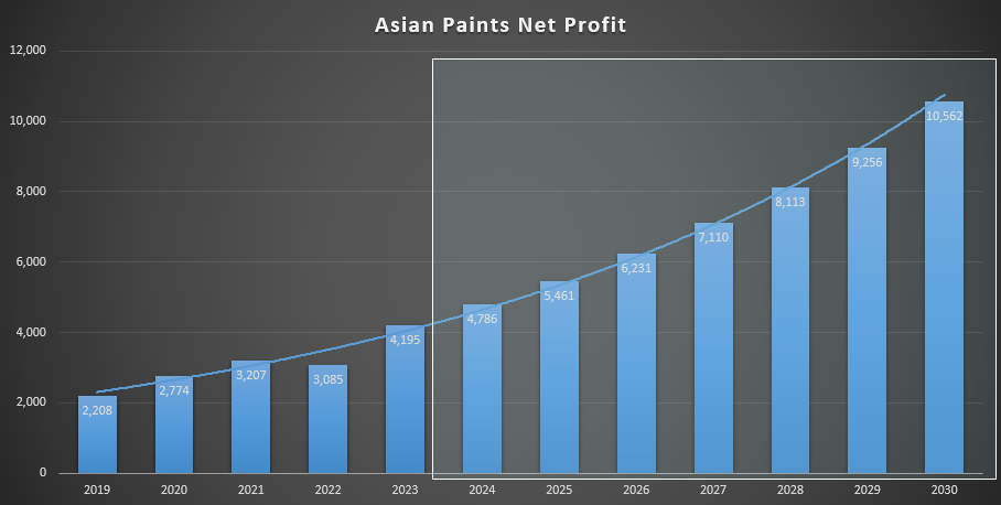 Asian paints Share Price Target 