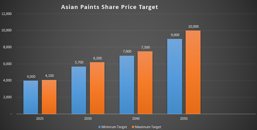 Asian Paints Share Price Target 2025-2050