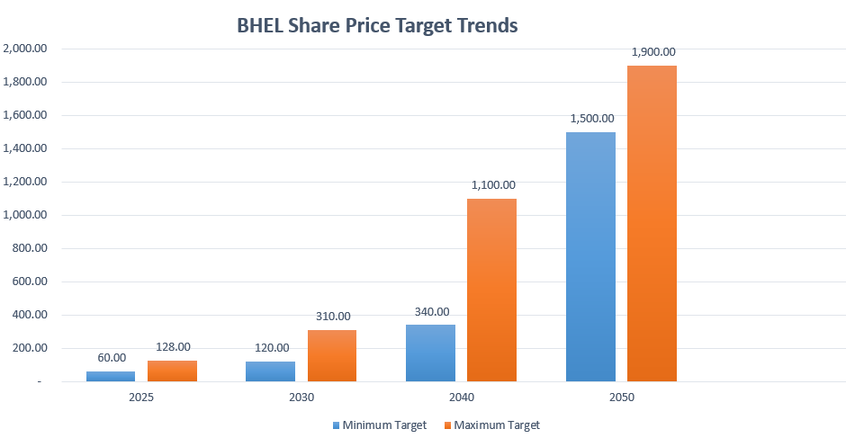 BHEL Share Price Target