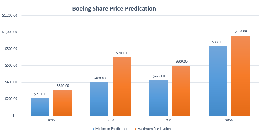 Boeing Share Price Predication
