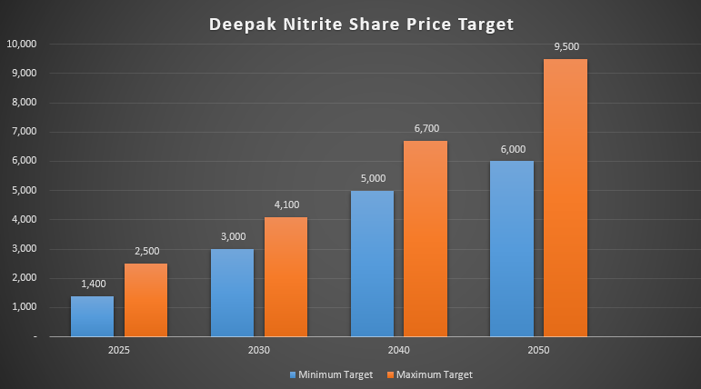Deepak Nitrite share price Target 1