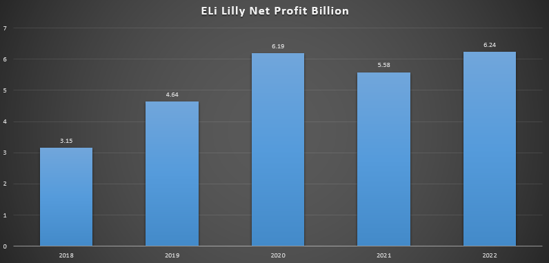 ELi Lilly Net Profit