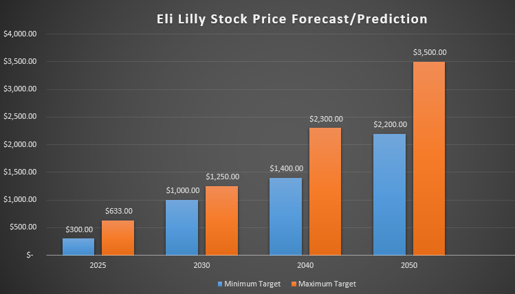 Eli Lilly Stock Price ForecastPrediction