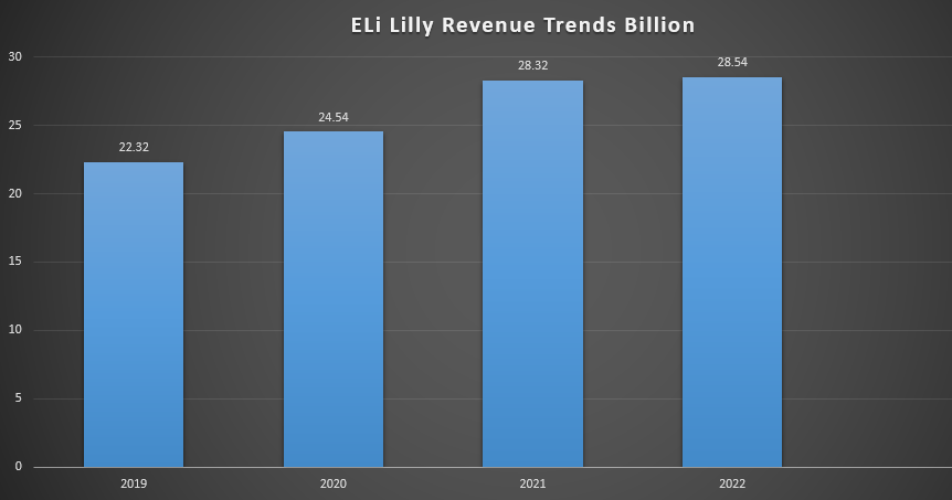 Eli Lilly stock Price Forecast/Prediction