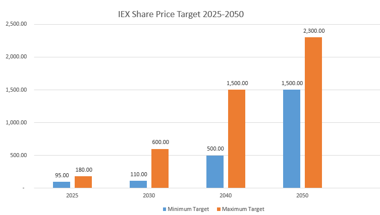 IEX Share Price target