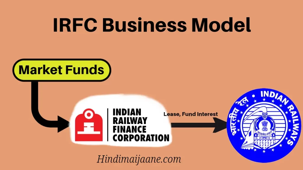 IRFC Business model