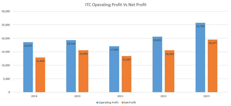 ITC Operating Profit and Net Income