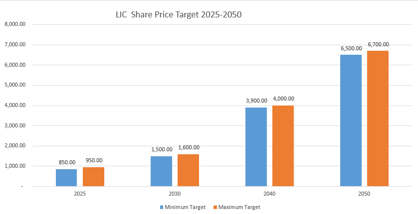 Lic Share Price Target