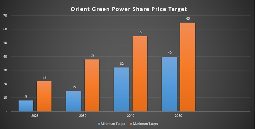 Orient Green power share price target