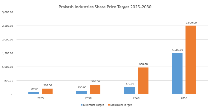Prakash Industries Share Price Target 
