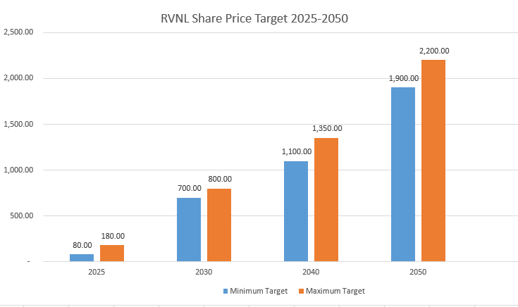 RVNL Share Price Target Table 2023-2025