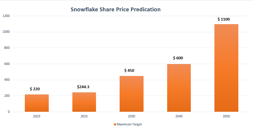 Snowflake share price predication