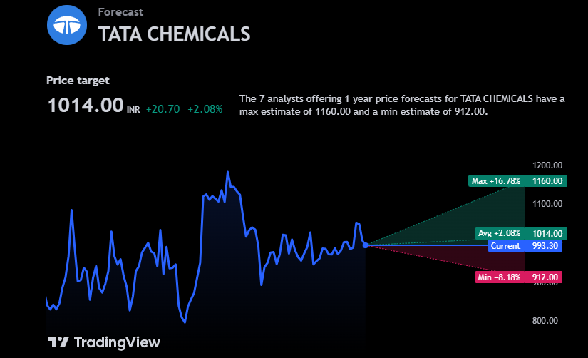TATA Chemicals Share Price Target