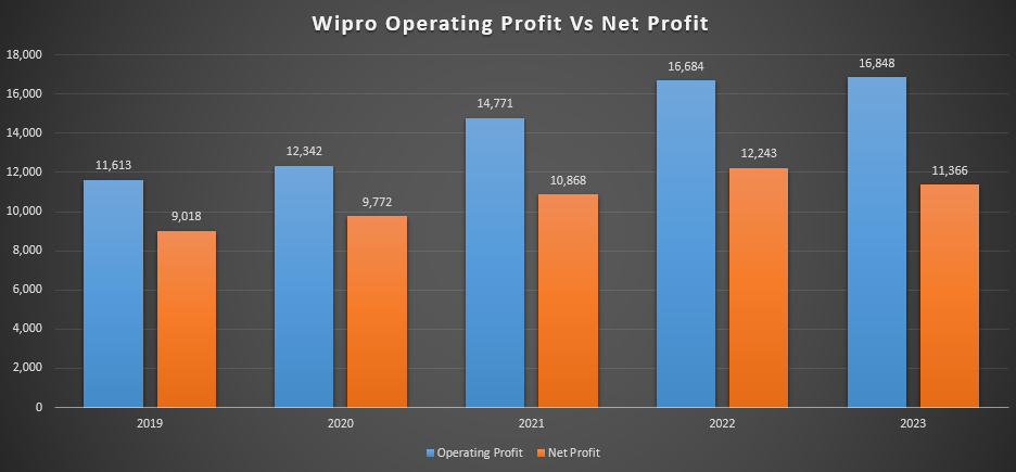 Wipro Operating Profit and Net Profit