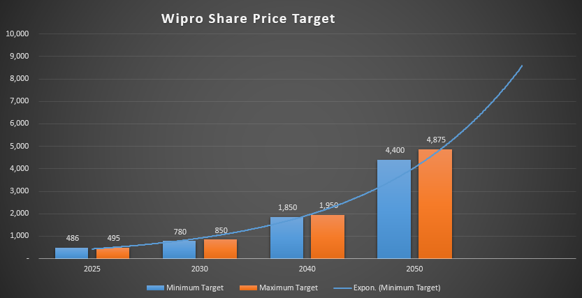 Wipro share Price Target 1