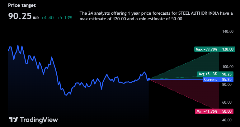 Sail share Price Target by tradingView