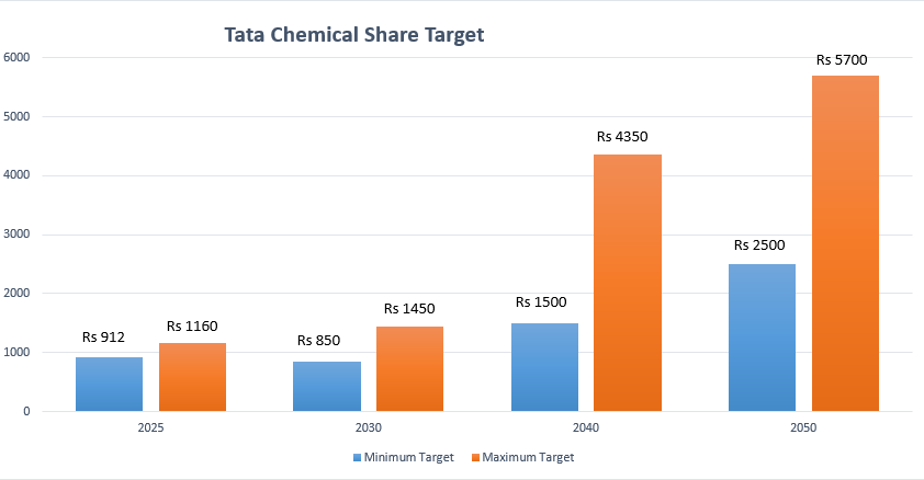 tata chemical share price