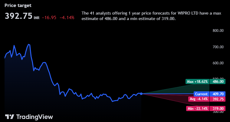 wipro share Price target by tradingvire