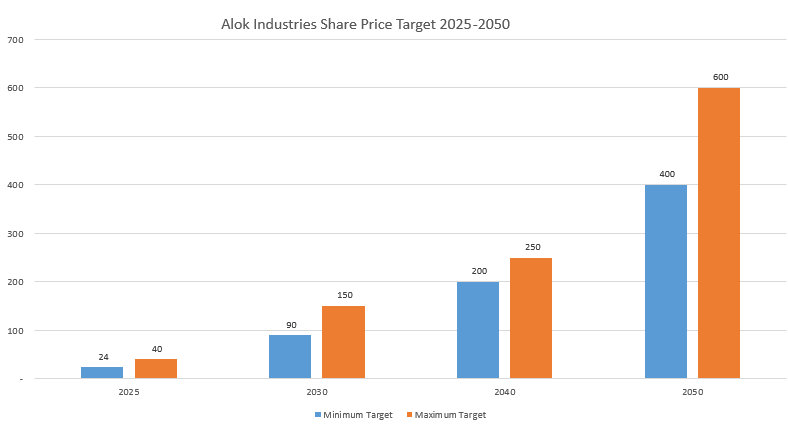 Alok Industries share price target 2025-2030