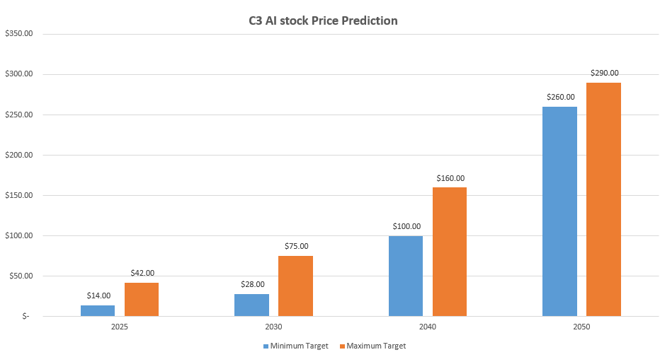 C3 AI Stock Price Prediction 1