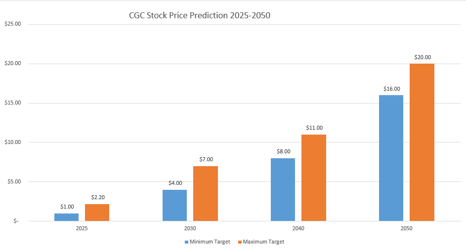 CGC Stock Forecast 2025-2050