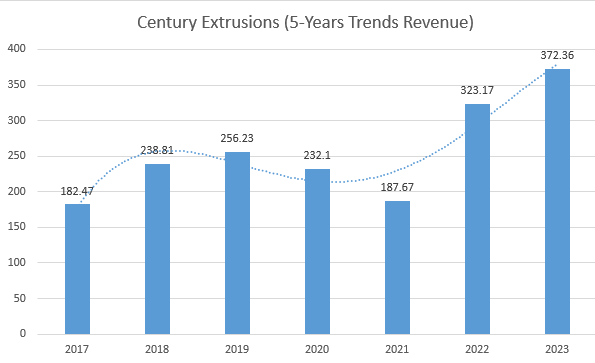 Century Extrusions Revenue