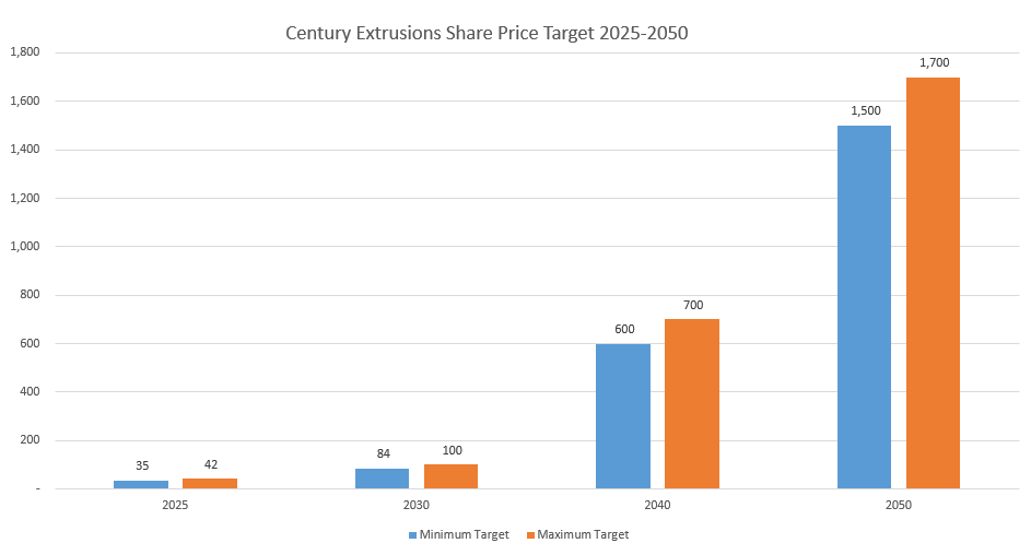 Century Extrusions share price Target 2025 2030