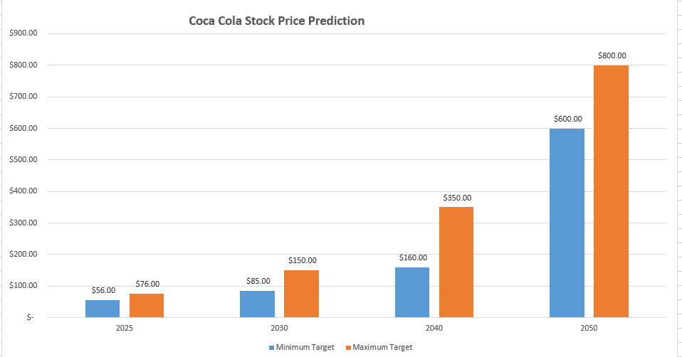 Coca Cola Stock Price Prediction 2025-2030-2040-2050