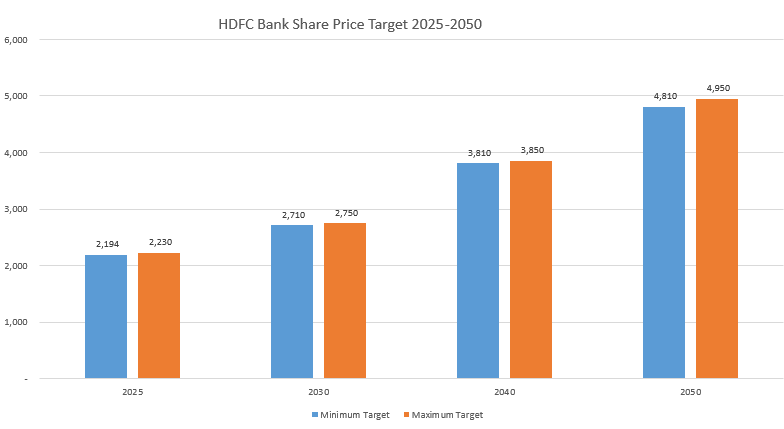 HDFC Bank share price Target 2025 2050