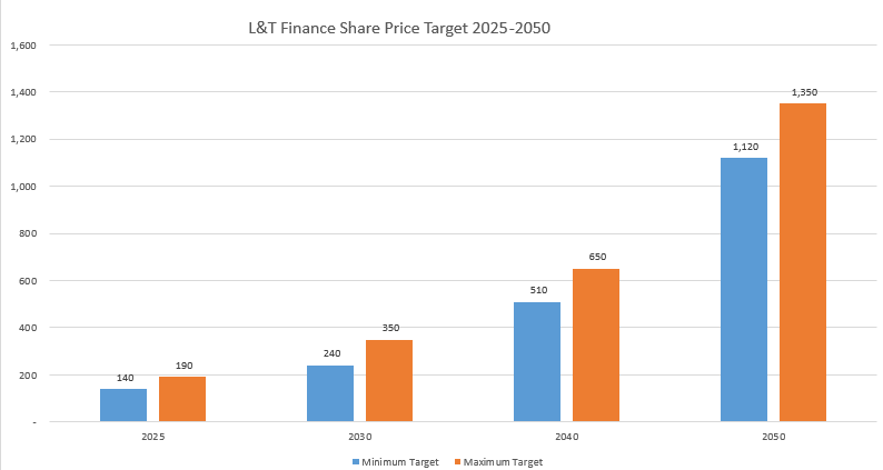 LT Finance share price target 1