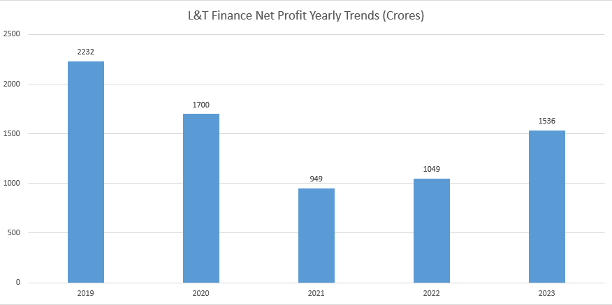 L&T Finance Share Price Target