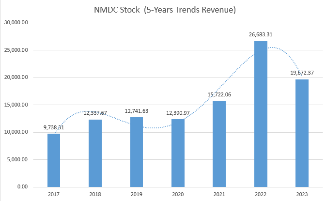 NMDC Share Revenue