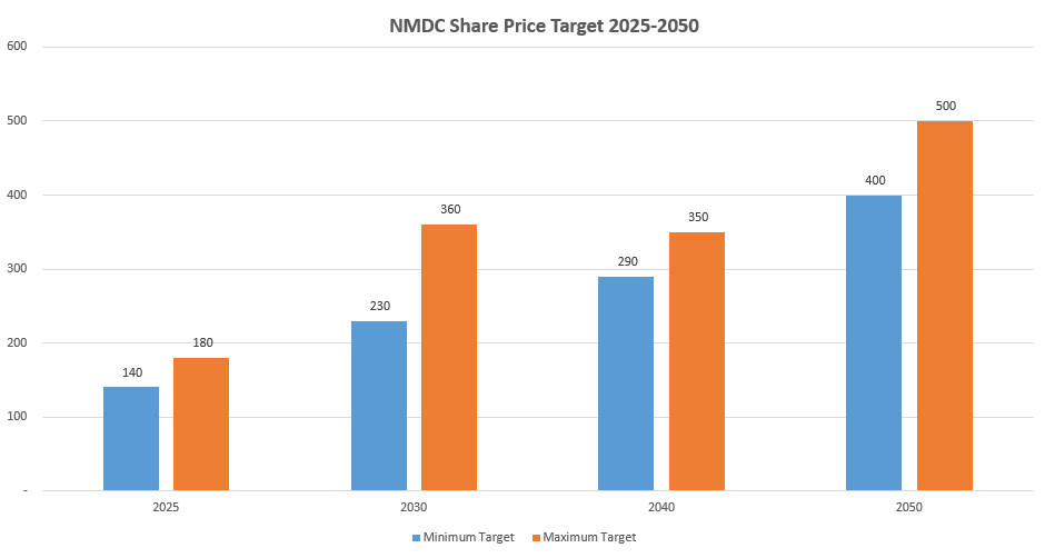 NMDC Share Price Target