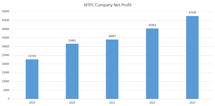 NTPC share Price Target