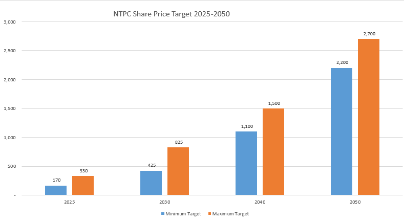 NTPC Share Price Target 2025-2030