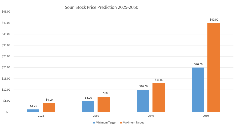 Soun Stock Forecast 2025203020402050