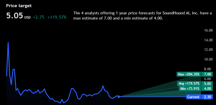 soun stock target by tradingview