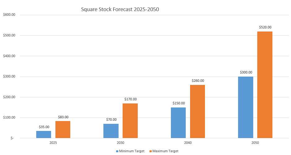 square stock price forecast 1