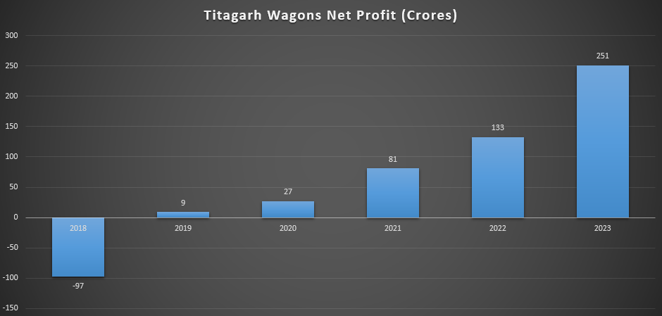 titagarh Wagons Company Net Profit