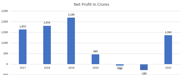 Ashok Leyland Net Profit