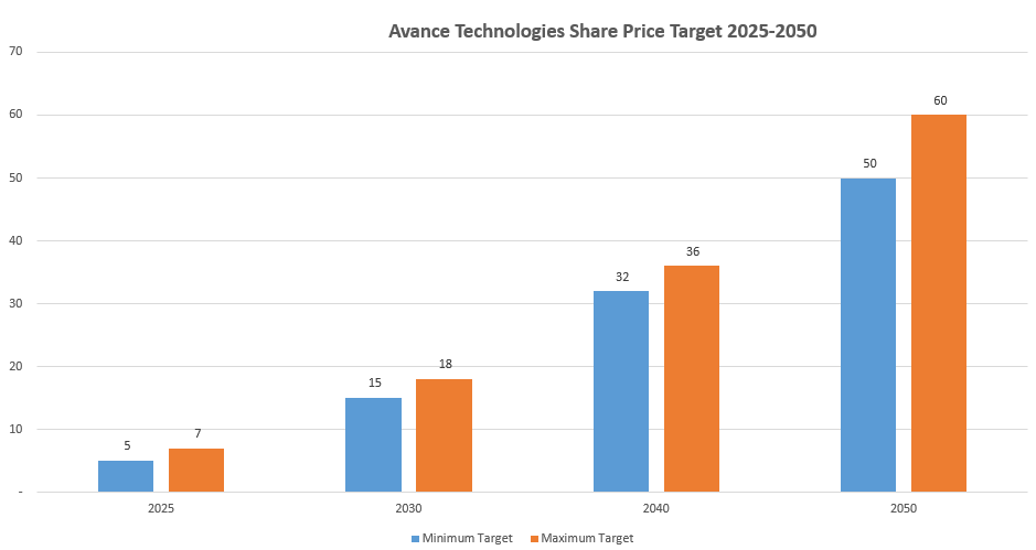 Avance Technologies Share Price Target