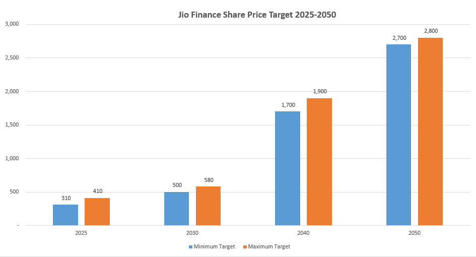 Jio finance share price target 1