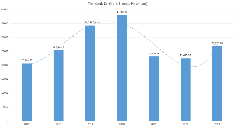 Yes bank 5 years Revenue Trends