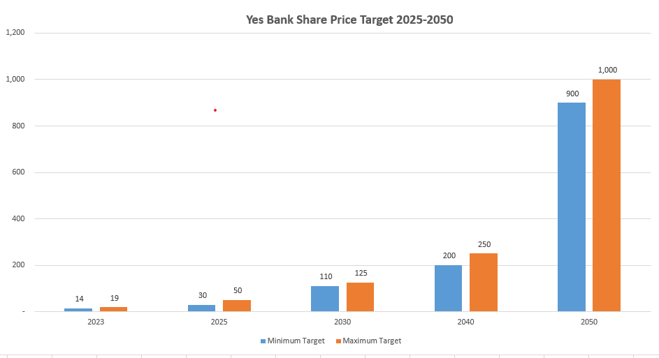 Yes bank share price target 2023-2050