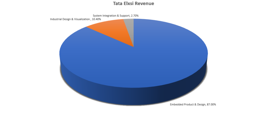 Tata Elxsi stock revenue
