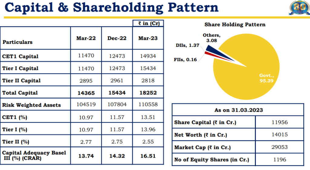 uco bank share holding pattern