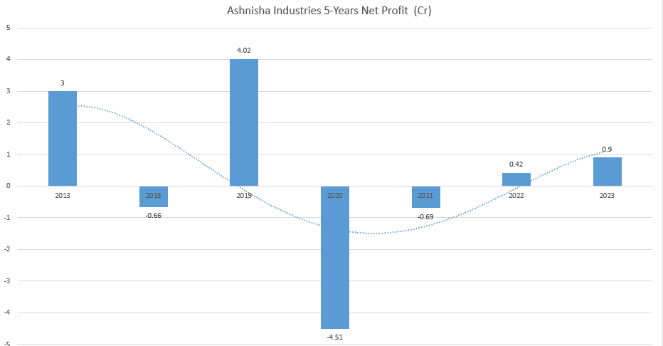 Ashnisha Industries Stock Net profit past 5 years
