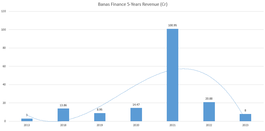 Banas Finance 5 Years Revenue